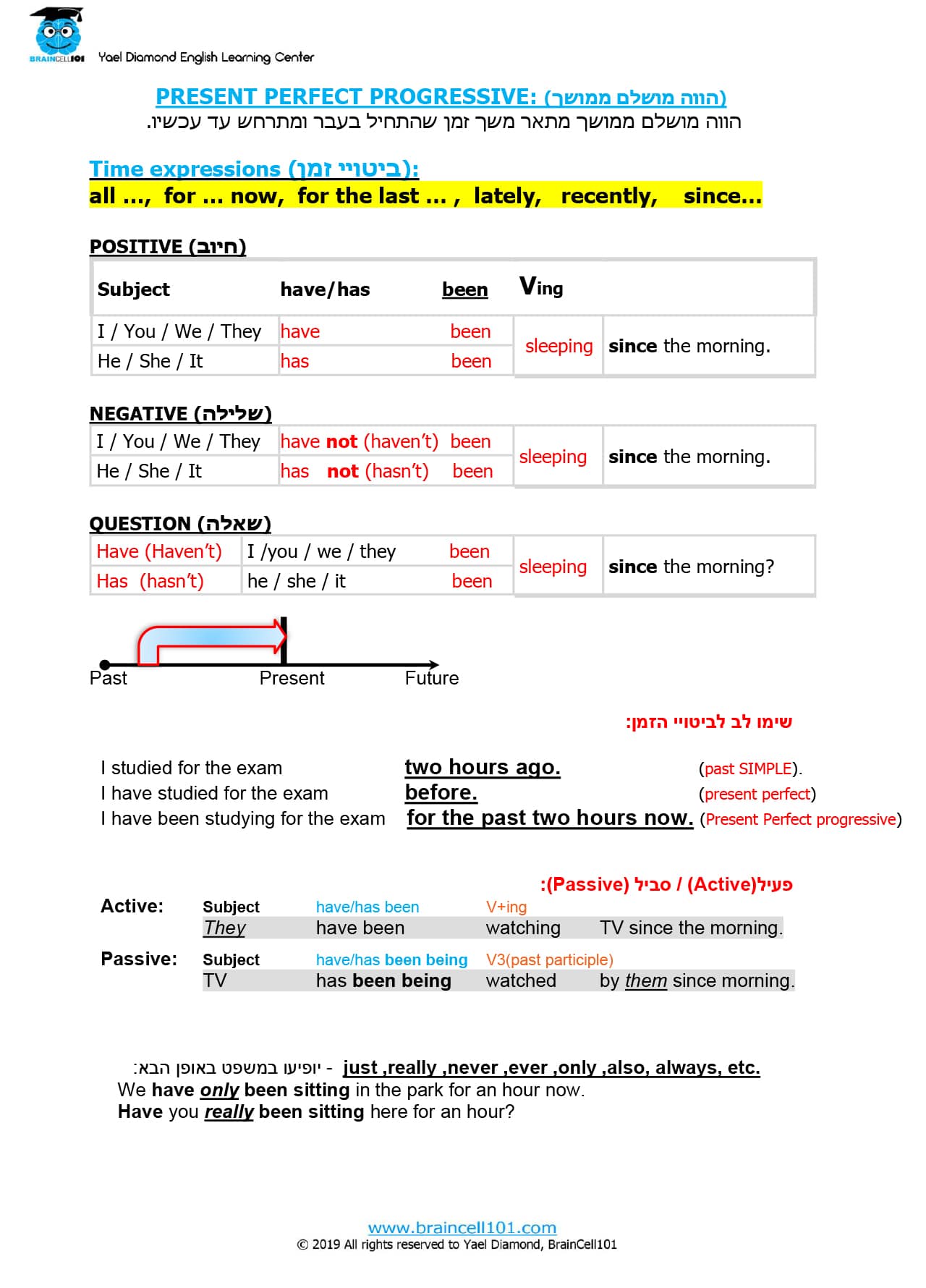 present-perfect-progressive-rules-braincell101